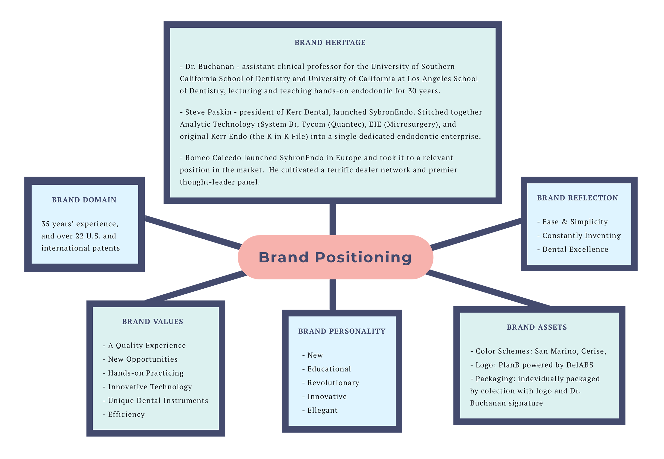 Brand Positioning Graphic 