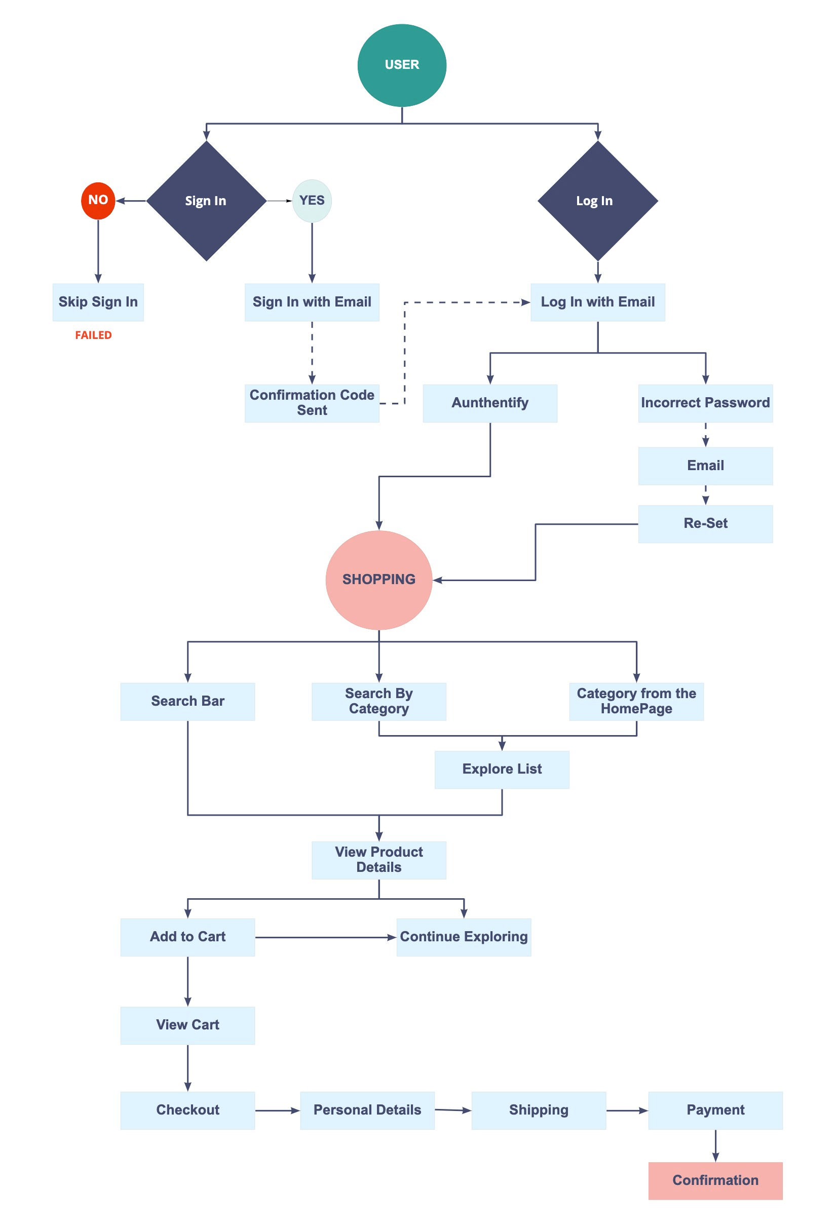 User Flow 1 - Product Purchase